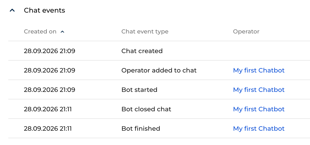 Chat events panel with Chat created, Operator added to chat, Bot started, Bot closed chat, and Bot finished