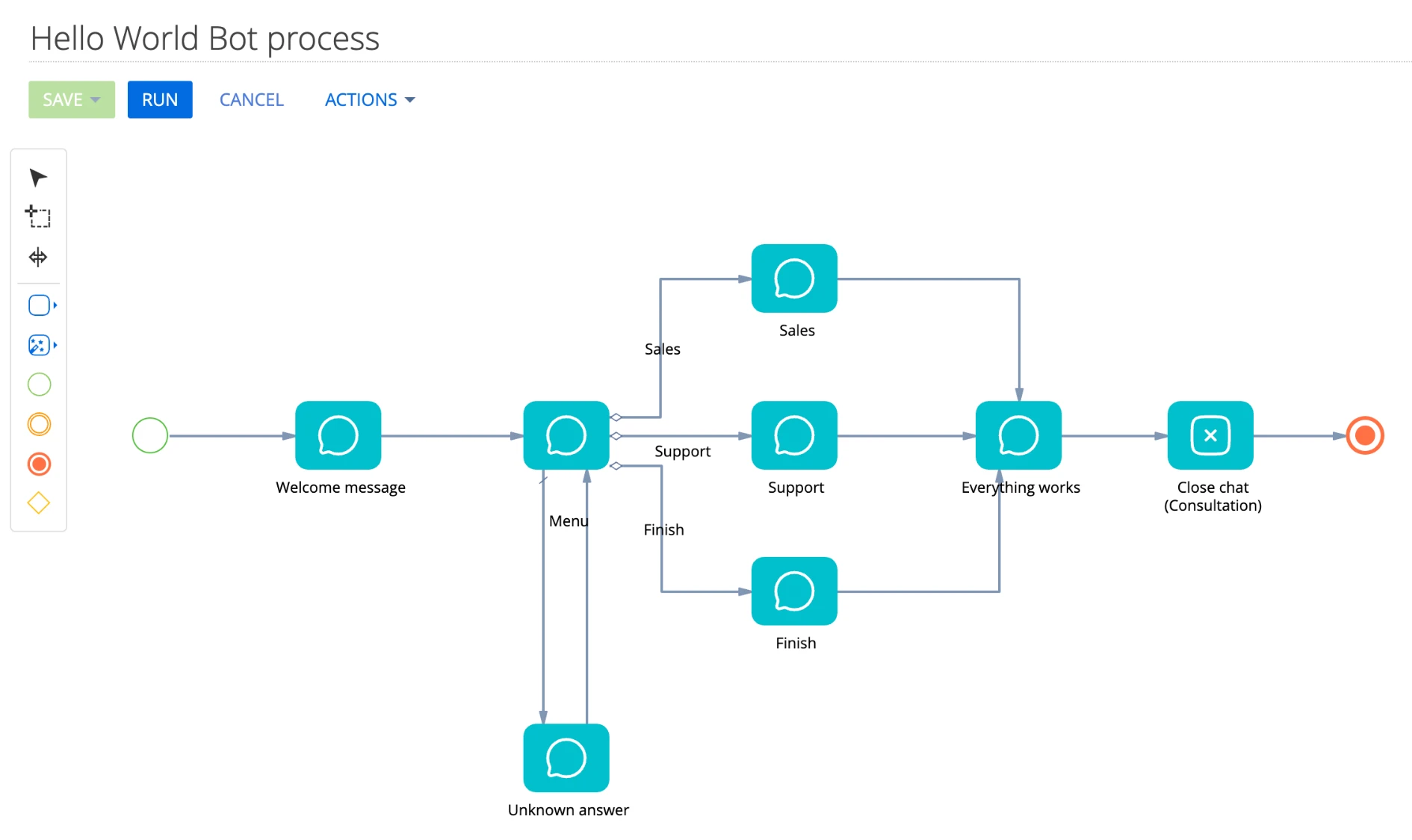 Hello World Bot process in the Process Designer: a welcome message, a menu with Sales, Support, and Finish branches, a loop for unknown answers, and Close chat at the end